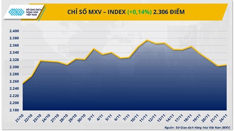 Thị trường hàng hoá: Diễn biến trái chiều, cung - cầu tiếp tục chi phối giá