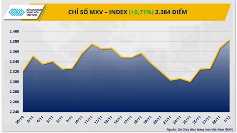 Rung lắc trên thị trường hàng hóa, MXV-Index sắp chạm vùng 2.400 điểm