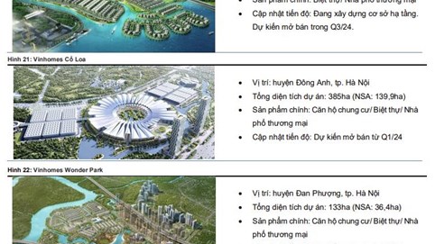 3 đại dự án Vinhomes Vũ Yên, Cổ Loa, Wonder Park được dự báo mang về cho Vinhomes gần 92.000 tỷ đồng trong 2024