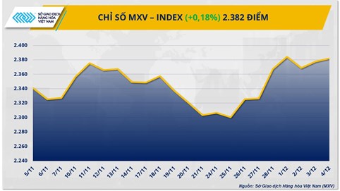 Thị trường hàng hoá: Lực mua áp đảo kéo chỉ số MXV-Index sát 2.400 điểm