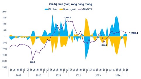 Các quỹ chuyên nghiệp có hiệu quả vượt trội nhà đầu tư cá nhân