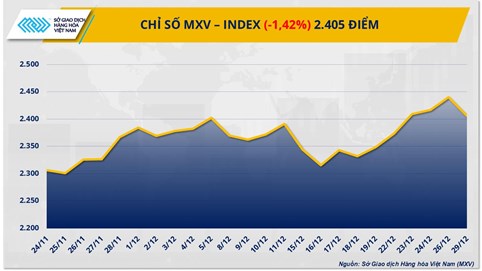 Thị trường hàng hoá: Giá dầu bật tăng, bạch kim lao dốc, MXV-Index mất 1,4%
