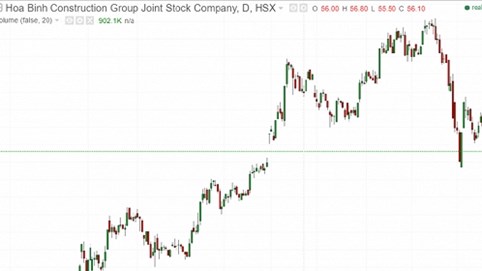 Cổ phiếu HBC xuống mức 49.100 đồng, nhà đầu tư chờ “tâm thư”