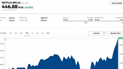 Cổ phiếu Netflix tăng vọt 20%, đạt mức cao kỉ lục trong tuần