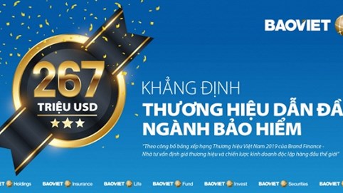 Giá trị thương hiệu Bảo Việt tăng gấp đôi, đạt 267 triệu USD