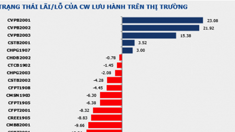 Thị trường chứng quyền: Hồi phục thận trọng