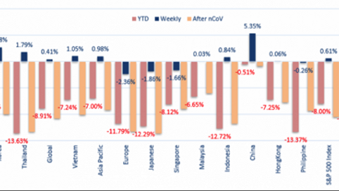 Thị trường tuần 02-06/03/2020: Nền kinh tế toàn cầu sụt giảm nghiêm trọng, chỉ số PMI Việt Nam rớt dưới 50