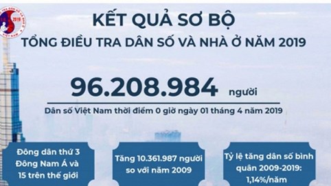 Dân số trên 96,2 triệu người, Việt Nam đông dân thứ 15 trên thế giới