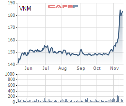 Tiếp tục chi thêm 400 triệu USD, khoản đầu tư của JCC vào Vinamilk đã vượt 1 tỷ USD