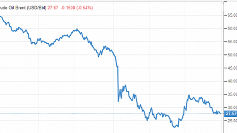 Lợi nhuận doanh nghiệp dầu khí trái chiều giữa 2 'gọng kìm'