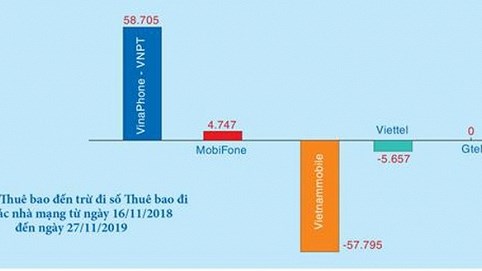 Một năm chuyển mạng giữ số: Ai “được” nhiều nhất?