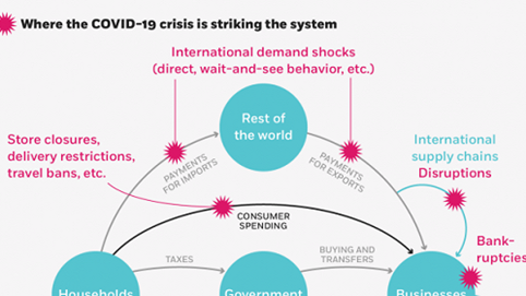 'Phương thuốc' cho khủng hoảng kinh tế do Covid-19