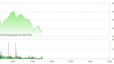 Chứng khoán sáng 16/7: Trụ đang dìm chỉ số