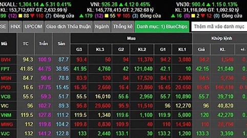 Cổ phiếu Thế Giới Di Động hứng chịu tổn thất vì tin đồn để lộ thông tin dữ liệu ngân hàng của khách