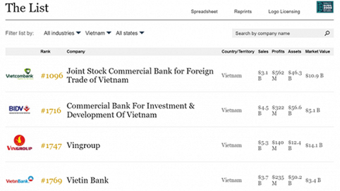 4 doanh nghiệp Việt Nam lọt Top 2000 công ty lớn nhất thế giới của Forbes: Vietcombank dẫn đầu, Vingroup tăng 245 bậc vượt qua VietinBank