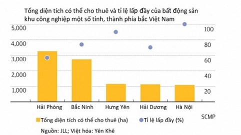 Bất động sản Việt Nam có thể hưởng lợi nhờ làn sóng dịch chuyển chuỗi cung ứng khỏi Trung Quốc