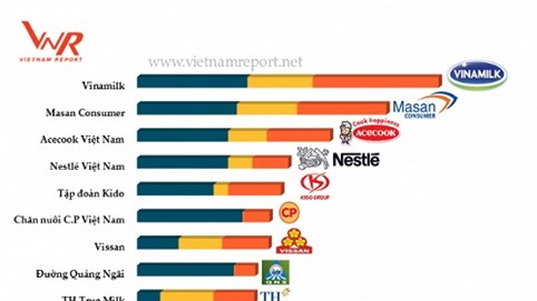 Vinamilk - Thương hiệu uy tín nhất ngành thực phẩm tại Việt Nam năm 2017