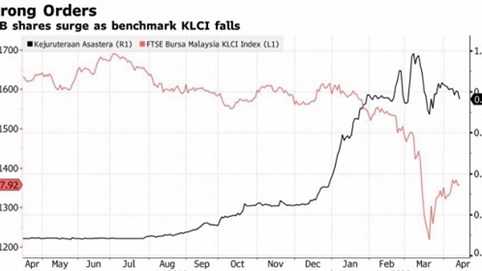 Giúp giảm hóa đơn tiền điện, cổ phiếu công ty Malaysia này tăng vọt 790%