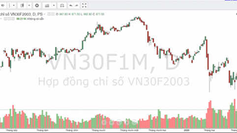 Thị trường phái sinh: Khối lượng giao dịch tăng đột biến