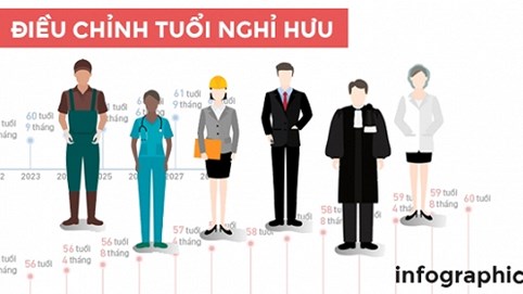 Infographic: Lộ trình tăng tuổi nghỉ hưu từ năm 2021 ai cũng cần biết