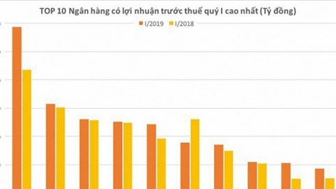 5 “ông lớn” ngân hàng niêm yết áp đảo hiệu quả lợi nhuận