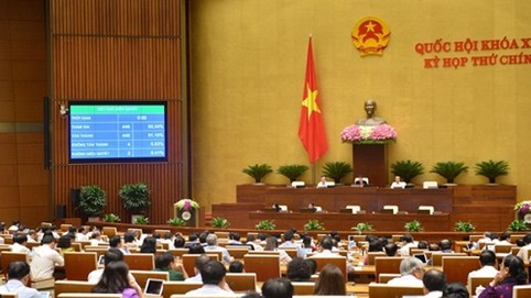 Quốc hội đồng ý giảm 30% thuế thu nhập doanh nghiệp năm 2020