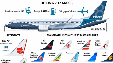 Thêm nhiều nước cấm khai thác máy bay Boeing 737 MAX 8