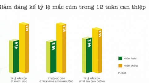 Nghiên cứu lâm sàng sữa chua uống men sống giúp trẻ phòng cảm cúm, ngừa táo bón