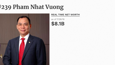 Tài sản tỷ phú Phạm Nhật Vượng tiếp tục tăng mạnh
