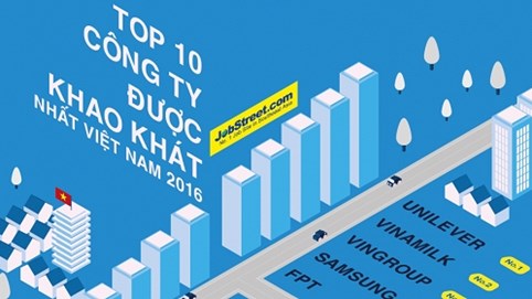 Chuyện về những nơi làm việc được khao khát nhất Việt Nam