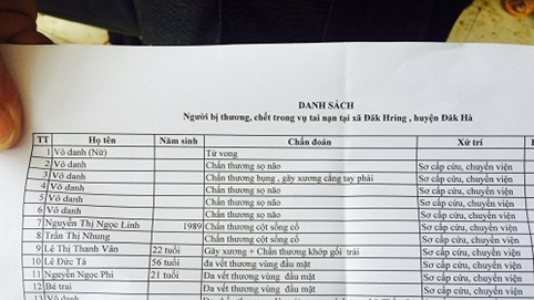 Kon Tum: Danh tính các nạn nhân gặp nạn trong vụ 2 xe khách 16 chỗ đối đầu nhau