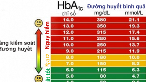 Nếu muốn phòng ngừa biến chứng tiểu đường, đừng bao giờ quên chỉ số HbA1c