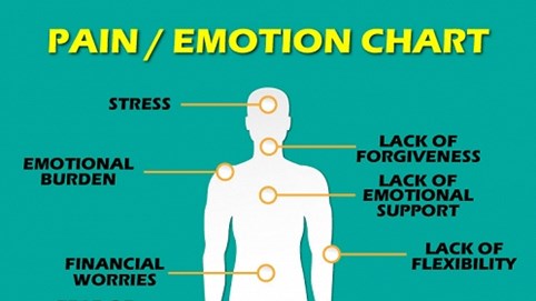 Giải mã cảm xúc từ bộ phận cơ thể bị đau nhức