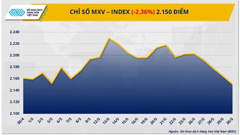 Giá hàng hóa nguyên liệu thế giới lao dốc mạnh, MXV-Index rơi xuống 2.150 điểm