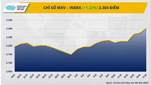 Chỉ số MXV-Index bật lên vùng 2.300 điểm