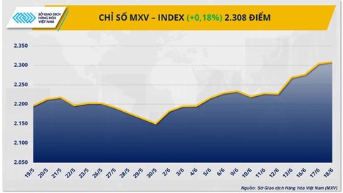 Giá dầu thô cao nhất kể từ đầu năm, giá cà phê Robusta lao dốc 6%