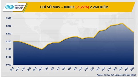 Giá cà phê đảo chiều tăng vọt, giá dầu thô lao dốc hơn 7%