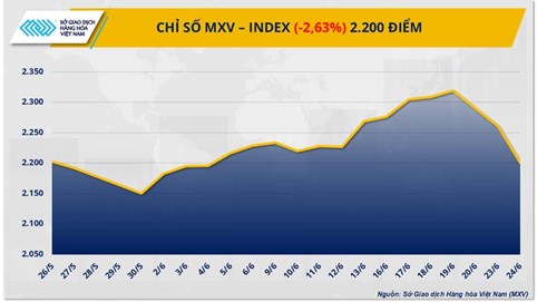Chỉ số MXV-Index rơi xuống vùng thấp nhất kể từ đầu tháng 6