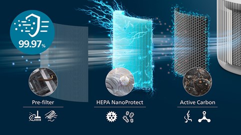 Philips – Giải pháp toàn diện cho mọi nhu cầu về máy lọc không khí