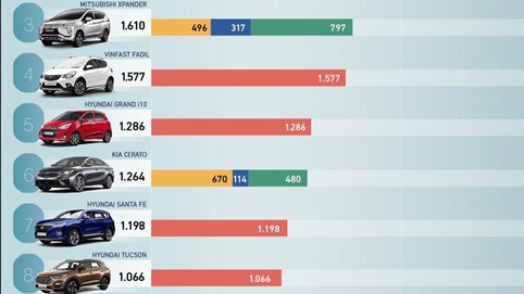 Toyota Vios vươn lên ngoạn mục, Vinfast Fadil vẫn vững vàng trong top 10