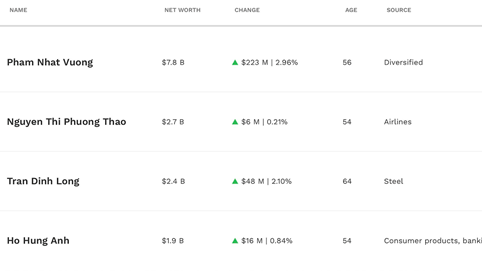 Danh sách tỷ phú Forbes 2025: Việt Nam còn 4 đại diện, không còn tên chủ tịch Trần Bá Dương và chủ tịch Nguyễn Đăng Quang