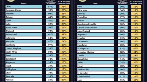 Thị trường chao đảo vì mức thuế đối ứng 46% của Mỹ, Agriseco điểm tên các doanh nghiệp ít bị ảnh hưởng trực tiếp