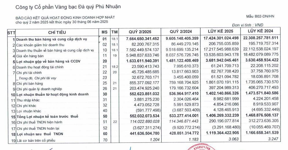 Vàng bạc đá quý Phú Nhuận (PNJ): Phát hành hơn 3,2 triệu cổ phiếu ESOP, nâng vốn điều lệ lên hơn 3.400 tỷ đồng - Ảnh 1 Vàng bạc đá quý Phú Nhuận (PNJ): Phát hành hơn 3,2 triệu cổ phiếu ESOP, nâng vốn điều lệ lên hơn 3.400 tỷ đồng - Ảnh 1