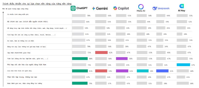 Báo cáo Decision Lab: 80% người Việt dùng AI, ChatGPT thống trị nhưng AI nội gây bất ngờ về độ hài lòng - Ảnh 4