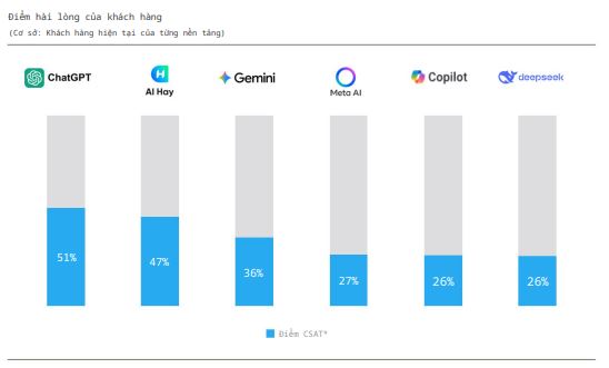 Báo cáo Decision Lab: 80% người Việt dùng AI, ChatGPT thống trị nhưng AI nội gây bất ngờ về độ hài lòng - Ảnh 3