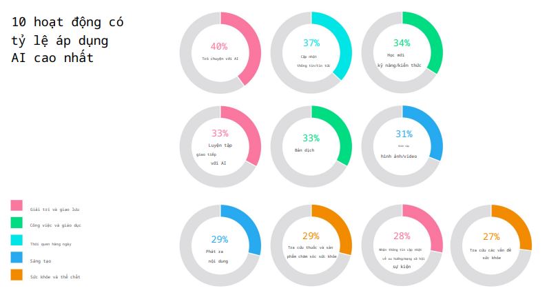 Báo cáo Decision Lab: 80% người Việt dùng AI, ChatGPT thống trị nhưng AI nội gây bất ngờ về độ hài lòng - Ảnh 2