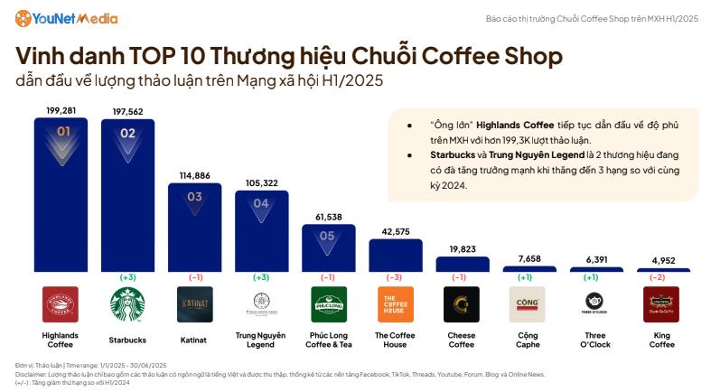 Thị trường chuỗi cà phê Việt định hình lại luật chơi: Không gian và văn hóa trở thành 'vũ khí' mới - Ảnh 1 Thị trường chuỗi cà phê Việt định hình lại luật chơi: Không gian và văn hóa trở thành 'vũ khí' mới - Ảnh 1