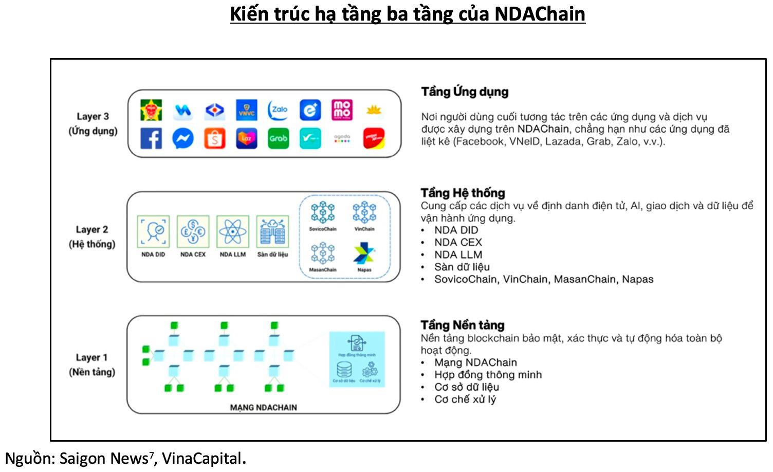 VinaCapital: Việt Nam đang dịch chuyển 100 tỷ USD giao dịch tài sản số về thị trường trong nước - Ảnh 2 VinaCapital: Việt Nam đang dịch chuyển 100 tỷ USD giao dịch tài sản số về thị trường trong nước - Ảnh 2