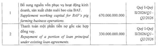 Baf Việt Nam (BAF) lên kế hoạch phát hành 1.000 tỷ đồng trái phiếu '4 không' ra công chúng - Ảnh 2 Baf Việt Nam (BAF) lên kế hoạch phát hành 1.000 tỷ đồng trái phiếu '4 không' ra công chúng - Ảnh 2