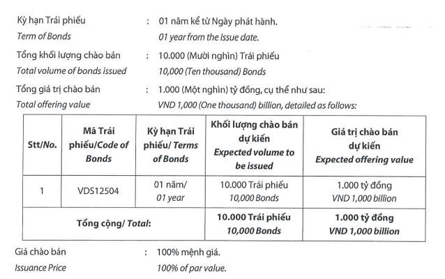 Chứng khoán Rồng Việt (VDS) tất toán lô trái phiếu 900 tỷ đồng đúng hạn - Ảnh 2 Chứng khoán Rồng Việt (VDS) tất toán lô trái phiếu 900 tỷ đồng đúng hạn - Ảnh 2